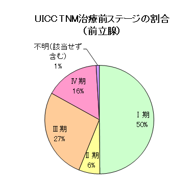 前立腺がんのUICC・TNM治療前ステージの割合のグラフ