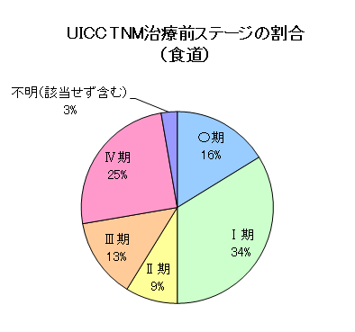 食道がんのUICC・TNM治療前ステージの割合のグラフ