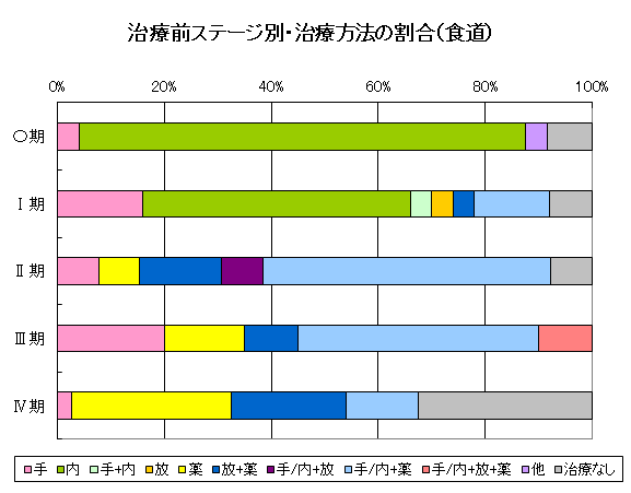 食道の治療前ステージ別・治療方法の割合のグラフ