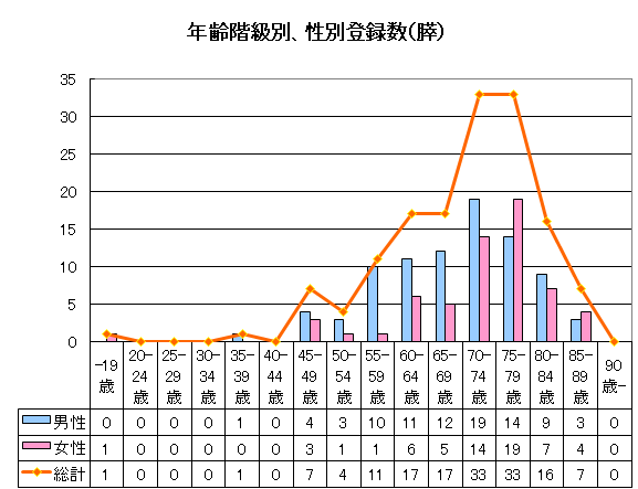 膵臓がんの年齢階級別、性別登録数のグラフ