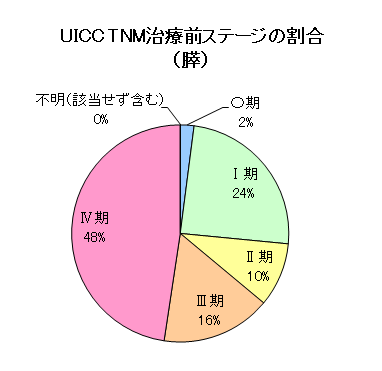 膵臓がんのUICC・TNM治療前ステージの割合のグラフ