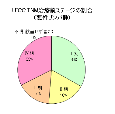 悪性リンパ腫のUICC・TNM治療前ステージの割合のグラフ