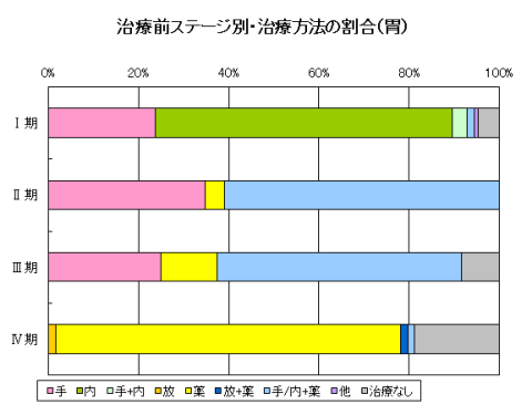 治療前ステージ別・治療方法の割合