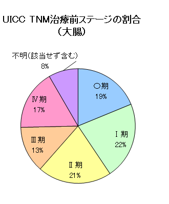 UICC TNM治療前ステージの割合