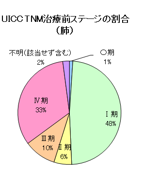 UICC TNM治療前ステージの割合