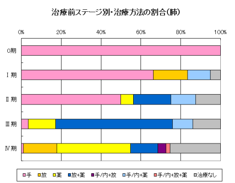 治療前ステージ別・治療方法の割合