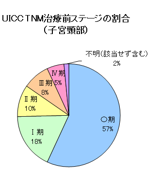 子宮頸がんのUICC TNM治療前ステージの割合