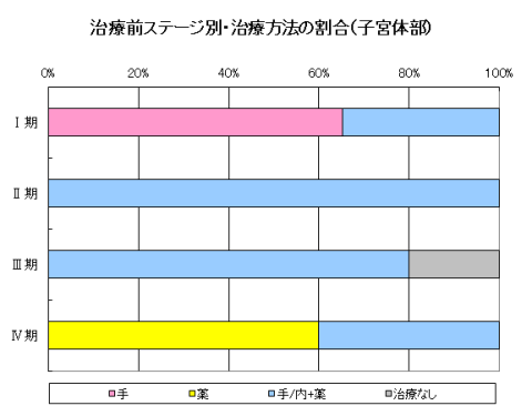 子宮体がんの治療前ステージ別・治療方法の割合