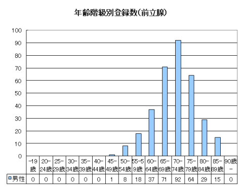 年齢階級別登録数