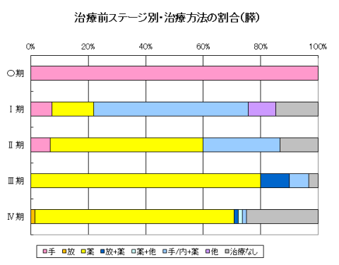 治療前ステージ別・治療方法の割合