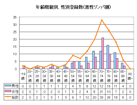 年齢階級別・性別登録数