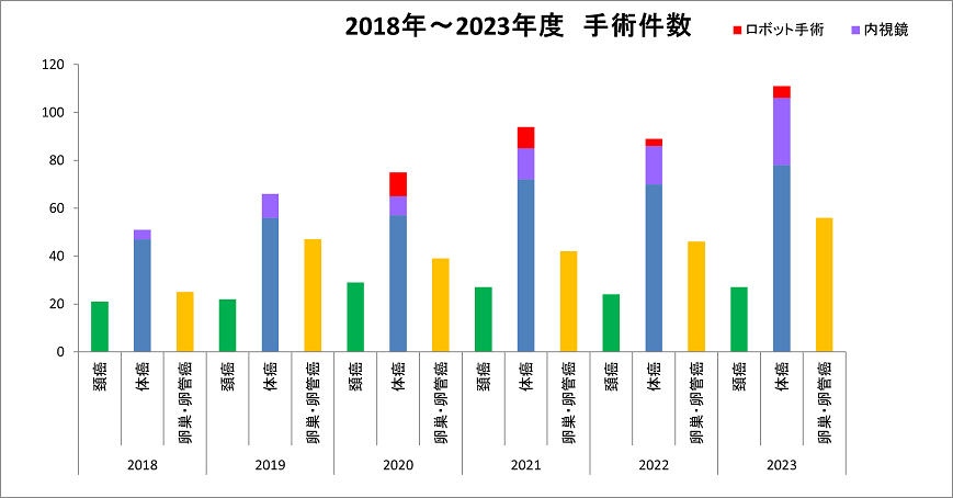 手術件数のグラフ画像