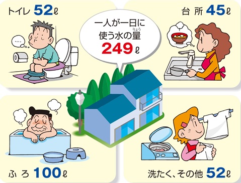 一人が一日に使う水の量