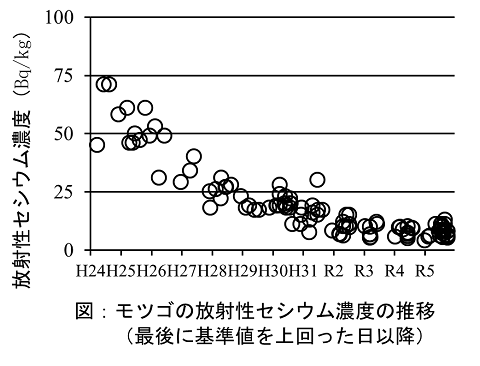 モツゴの放射性セシウム濃度の推移