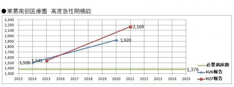 高度急性期機能