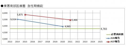 急性期機能