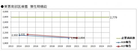 慢性期機能