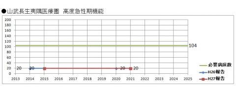 高度急性期機能