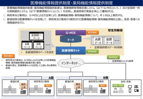 医療機能情報提供制度に係るシステム