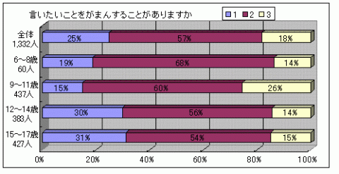 あなたは、家庭や学校で言いたいことをがまんすることがありますかという質問に対する回答