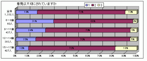 家庭や学校であなたの意見は大切にされていますかという質問に対する回答