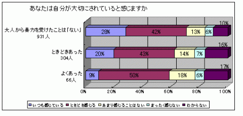 「大人から暴力を受けたことがあると回答した子ども」のうち「大切にされていると感じますか」という質問に対する回答