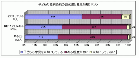 「子どもの権利条約を知っていると回答した大人」のうち「子どもの意見を大切にしているか」という質問に対する回答