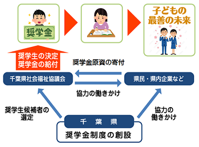 奨学金制度についての図解