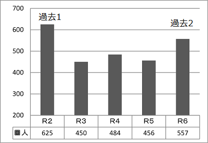 【参考】直近5年間の最終合格者数の推移画像