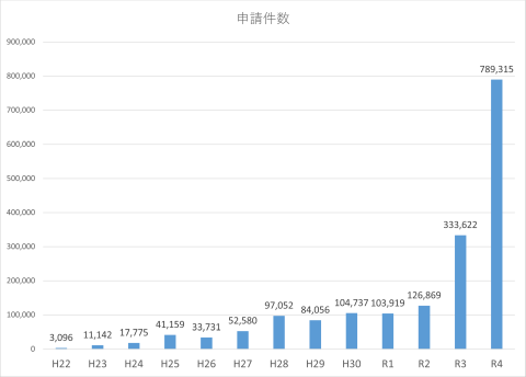 申請件数