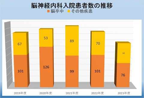 神経内科入院患者数