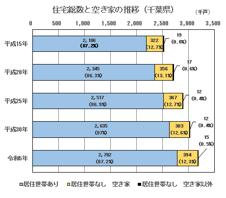 住宅総数と空き家の推移（千葉県）を図で表したものです。