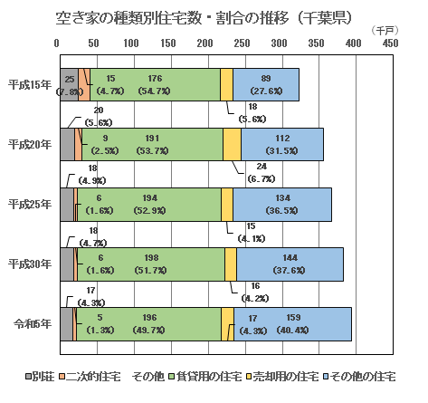 空き家の種類別住宅数・割合の推移（千葉県）を図で表しています。