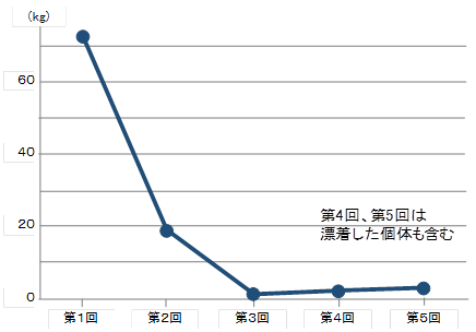 駆除量変化のグラフ