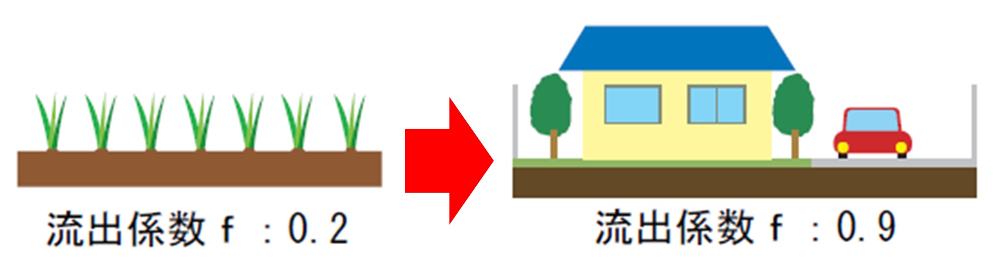 宅地等にするために行う土地の形質の変更