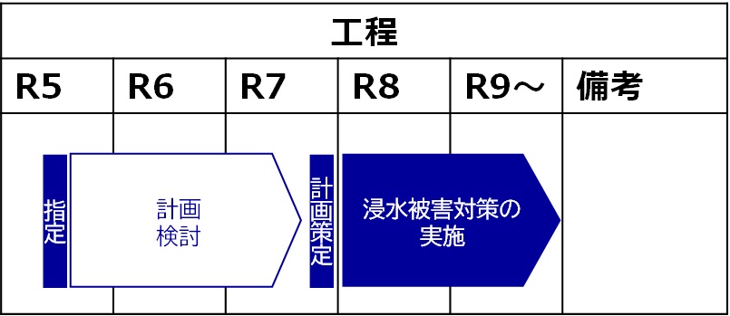 工程、令和5年度、指定、計画検討、令和7年度中、計画策定、令和8年度以降、浸水被害対策の実施