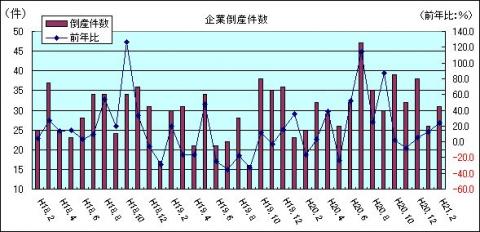 企業倒産件数（H21年2月)