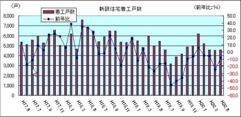 新設住宅着工戸数（H20年5月)