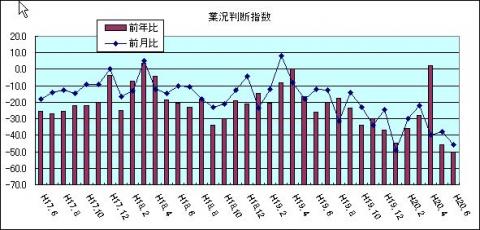 県内中小企業の業況判断指数（H20年6月)