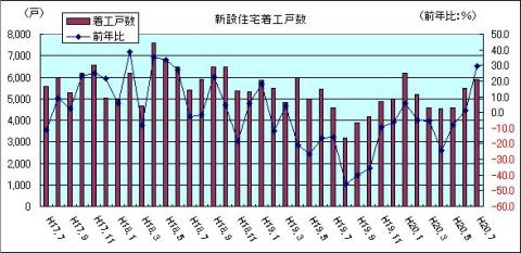 新設住宅着工戸数（H20年7月)