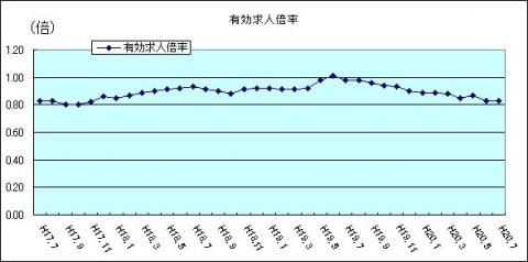 有効求人倍率（H20年7月)