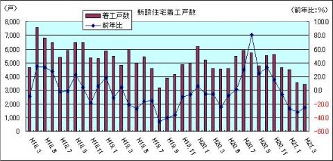 新設住宅着工戸数（H21年3月)