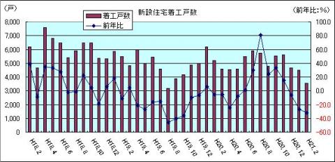 新設住宅着工戸数（H21年2月)