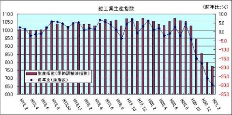 鉱工業生産指数（H21年2月)