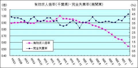 有効求人倍率（H21年3月)