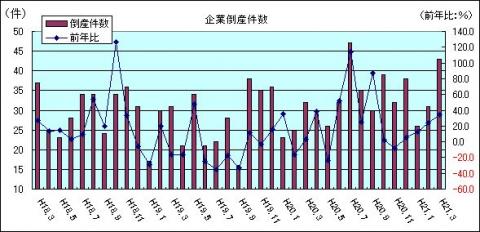 企業倒産件数（H21年3月)