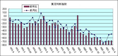 県内中小企業の業況判断指数（H21年4月)