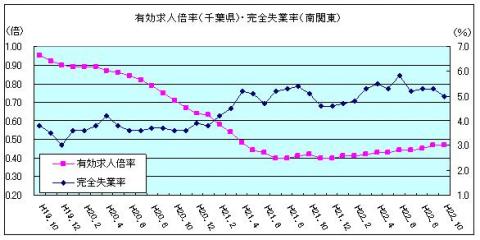 有効求人倍率（平成22年10月）