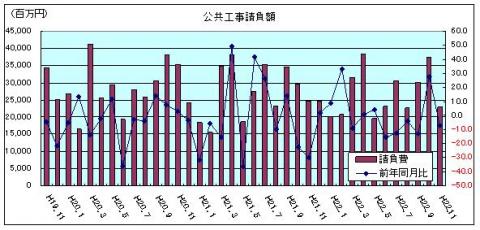 公共工事請負額（平成22年10月）