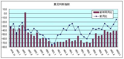 県内中小企業の業況判断指数（平成22年10月）